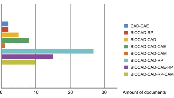 Figure 3 Frequencies of technology integration models observed.Abbreviations: BIOCAD, Biological Computer-aided Design; CAD, Computer-aided Design; CAE, Computer-aided Engineering; CAM, Computer-aided Manufacturing; RP,Rapid Prototyping.