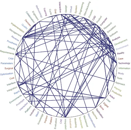 Figure 6 Relationships between the most frequent words in Tree of ScienceAbbreviations: ﬁles