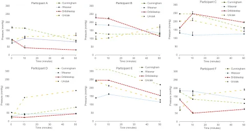 Figure 3 Temporal proﬁles of mean interface pressure values ± SD for six participants and each of the penile compression devices ( PCDs) over the 50 mins wear period.