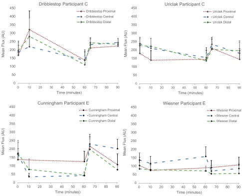Figure 4 Temporal prorepresent perfusionﬁles of Doppler ROI values in three regions of the penis of two participants for each of the penile compression device (PCD) designs
