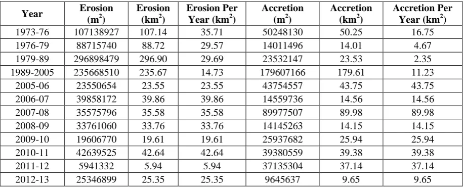 Table 2 The Details of Erosion/Accretion of the Jamuna River over the last 40 years 