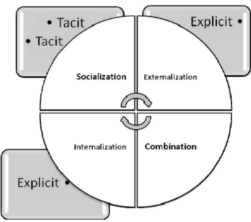 Figure 1: Knowledge Creation Spiral  