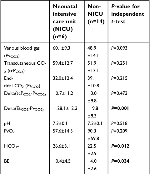 Figure 3 and Table 3 show tcPCO2these plots show agreement between measures, with a meandifference (bias) of 1.86 (95% CIsample of 20 patients