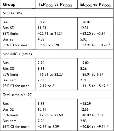 Table 3 Results of Blandof the surgery, as close as possible to the time of venous bloodsampling