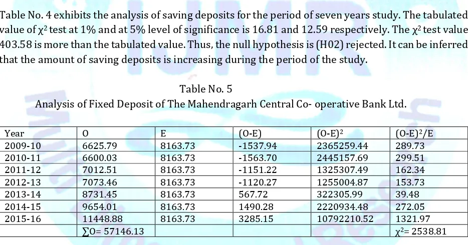 Table No. 4 exhibits the analysis of saving deposits for the period of seven years study