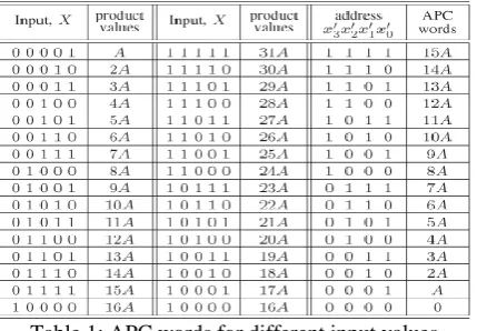 Table 1: APC words for different input values 
