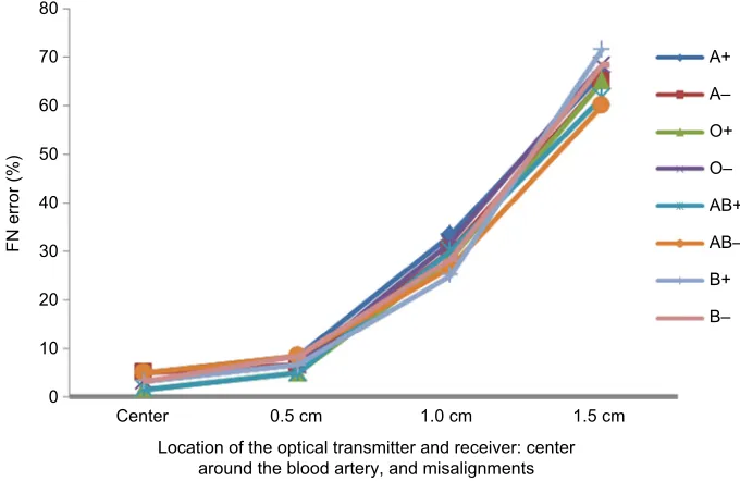 Figure 11 Optical biosensor past, present, and futuristic development for noninvasive blood typing.