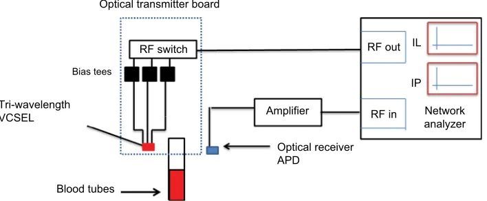 Figure 1 conceptual measurement system.Abbreviations: il, insertion loss; iP, insertion phase; VcsEl, vertical cavity surface emitting laser; RF, radio frequency.