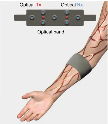Figure 5 Reflection mode optical measurements through lower forearm hand.Abbreviations: Rx, receiver; Tx, transmitter.