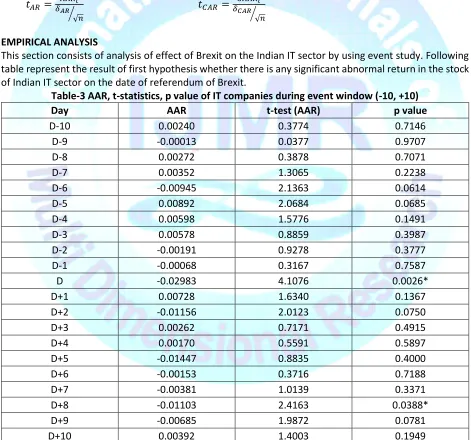 table represent the result of first hypothesis whether there is any significant abnormal return in the stock 