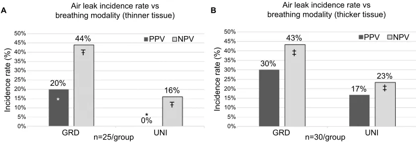 Figure 3 Bar plots of air leak incidence rate vs breathing modality for (Abbreviations:Notes:A) thinner and (B) thicker tissue test groups