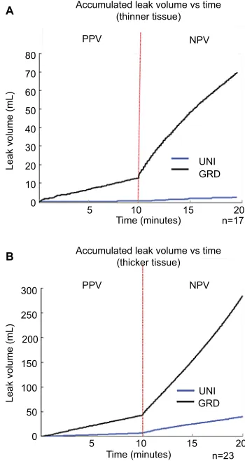 Figure 5 Leak volume vs time graphs for (A) thinner and (B) thicker test groups; lungs were only included in the leak volume vs time plots if they exhibited leaks during at least one test phase.Abbreviations: GRD, graduated staple height; NPV, negative pressure ventilation; PPV, positive pressure ventilation; UNI, uniform staple height.