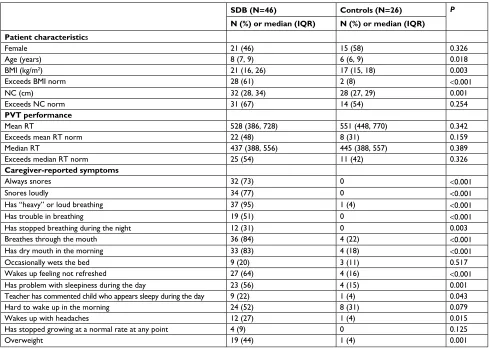 Table 1 Patient characteristics according to history of sDB, Osa, or snoring