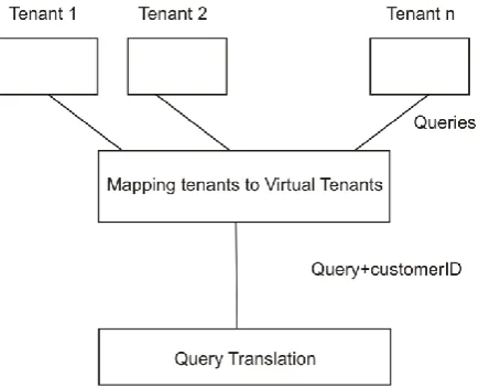 Figure 3 Virtual Tenant Model 