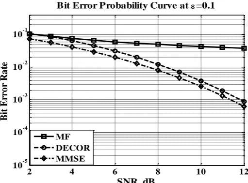 Figure 14: Probability of error versus signal-to-noise ratio (SNR) of the MF,DECORRELATOR and MMSE  detectors in a synchronous CDMA channel with ε –mixture ambient noise at probability ε=0.01 for number of active users K= 6 
