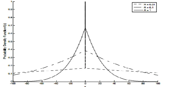 Figure 1: probability density of the amplitude of Class-A noise for different values of     and A =0.001