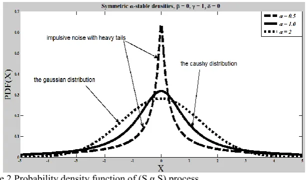 Figure 2 Probability density function of (S α S) process. 