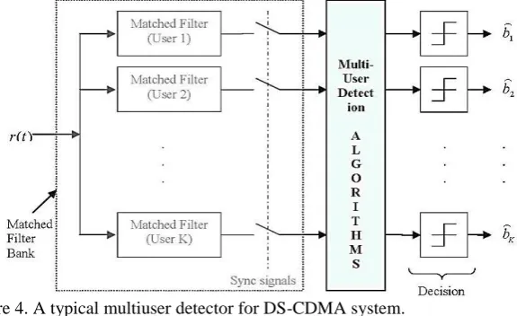 Figure 3. Conventional DS-CDMA detector. 