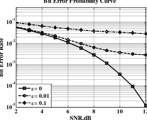 Figure 7: Probability of error versus signal-to-noise ratio (SNR) of the MF detector in a synchronous CDMA SNR,dB