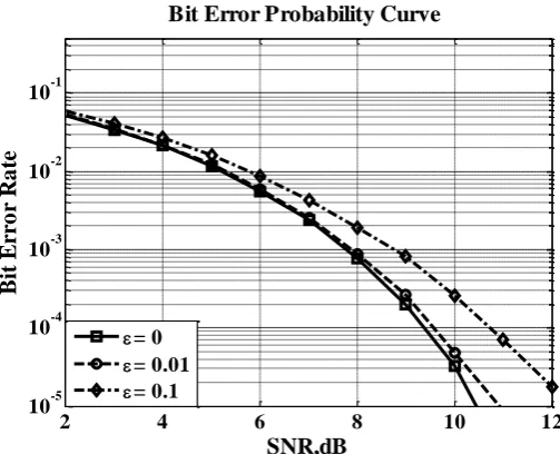 Figure 9: Probability of error versus signal-to-noise ratio (SNR) of  the  MMSE detector in a synchronous SNR,dB
