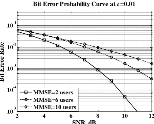 Figure 13: Probability of error versus signal-to-noise ratio (SNR) of the MF,DECORRELATOR and  MMSE detectors in a synchronous CDMA channel with ε –mixture ambient noise at  probability ε=0 for number of active users K= 6 