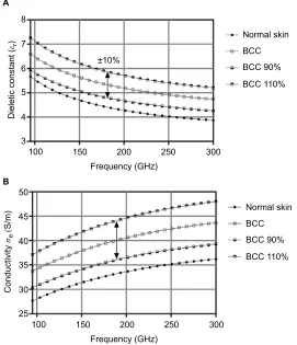 Figure 1 (the double Debye parameters by Pickwell for frequencies ranging from 95 to 300 GHz.Abbreviation:A) Extracted frequency-dependent relative permittivity er and (B) total effective conductivity (equivalent conductivity) se (S/m) for normal dry skin and BCC using  BCC, basal cell carcinoma.