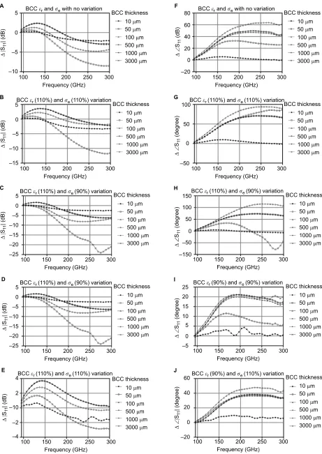 Figure 5 Simulation results of scenario 1 (BCC layer with thickness 10, 50, 100, 500, 1000, and 3000 μm on the surface of healthy skin): (magnitude (Δ|S11|) and (A–E) shows differences in F–J) shows phase (Δ∠S11) of the reflection coefficient, with ±10% variation of BCC’s er and se.Abbreviation: BCC, basal cell carcinoma.