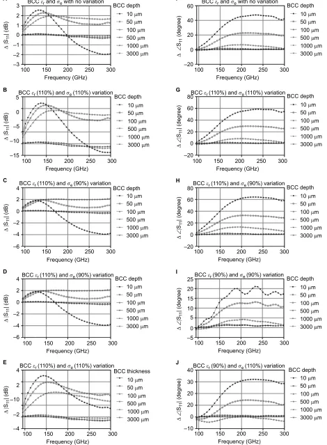 Figure 6 Simulation results of scenario 2 (BCC layer embedded in healthy skin at depths of 10, 50, 100, 500, 1000, and 3000 μm): (Abbreviation:A–E) shows differences in magnitude (Δ|S11|) and (F–J) shows phase (Δ∠S11) of the reflection coefficient, with ±1