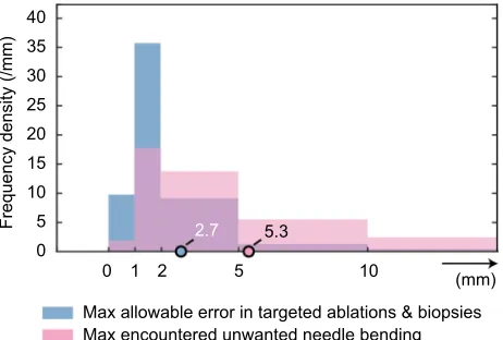 Figure 5 Frequency density distribution of the maximal allowable placement error (mean 2.7 mm) and the maximal encountered unwanted needle bending (mean 5.3 mm).