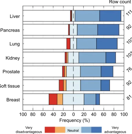 Figure 6 Frequency bar chart of the interventions in which significant unwanted needle bending is encountered (n=125)