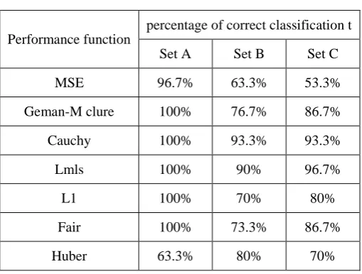Table.2, Robust and traditional classifiers performance comparison in case of disturbance of all crab’s features  
