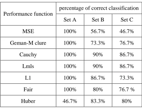 Table. 4, Robust and traditional classifiers performance comparison in case of disturbance of only one crab’s feature