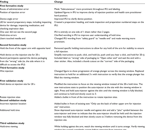 Table 7 summary of changes made to labeling and iFU based on the formative and validation studies