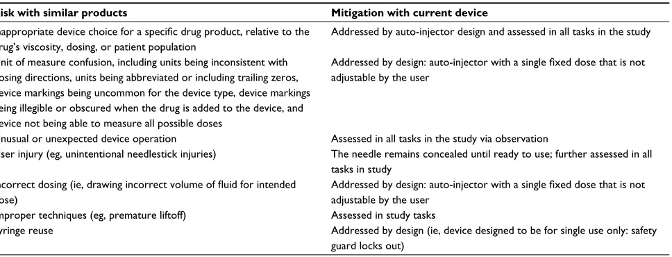 Table 2 Identified hazards and their mitigation during development of the auto-injector for subcutaneous administration of hydroxyprogesterone caproate