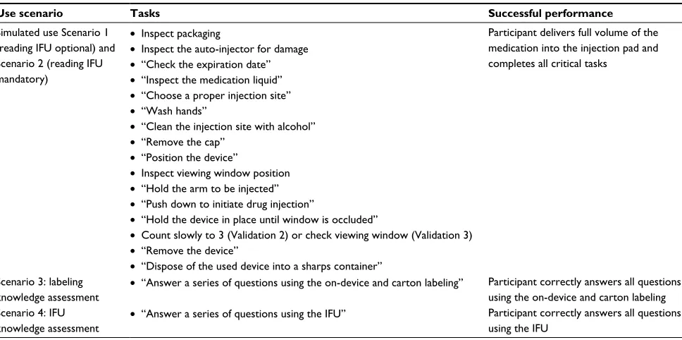 Table 3 Use scenarios performed in the second and third validation studies of the hydroxyprogesterone caproate auto-injector