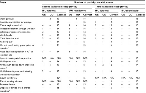 Figure 2 number of injection UEs by users over evolution of the iFU.Abbreviations: iFU, instructions for use; UEs, use errors.