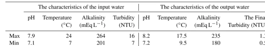 Table 1. Ranges of available data. NTU represents nephelometric turbidity units.