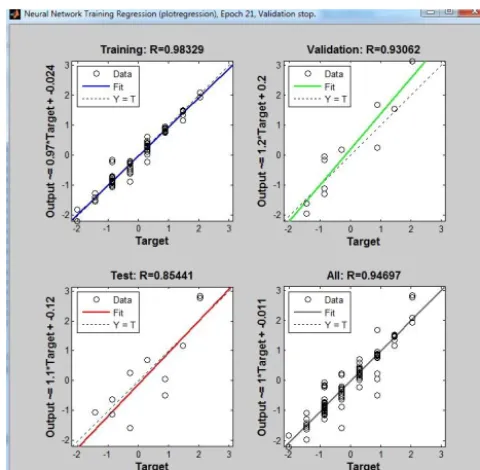 Figure 3. Related ﬁgure for learning model No. 2 and validation of model.