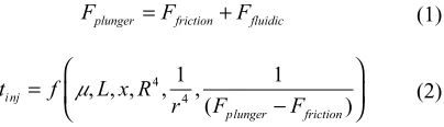 Figure 2 Schematic of the main forces contributing to injection time: stopper friction, fluidic force and plunger force.