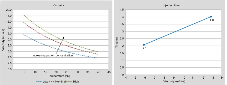 Figure 3 Viscosity model (left) and impact of viscosity variability on injection time (right).Notes: Viscosity is modeled as a function of protein concentration and temperature