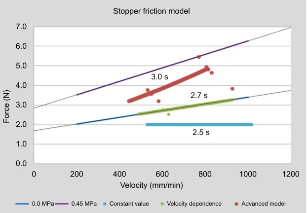 Figure 5 Stopper friction as a function of velocity and fluidic pressure: measurements (n=30 per data point) (left); model for use with a two-step linear interpolation (right).Note: arrows and numbers indicate direction and sequence of the two-step interpolation.
