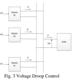 Fig. 3 Voltage Droop Control 