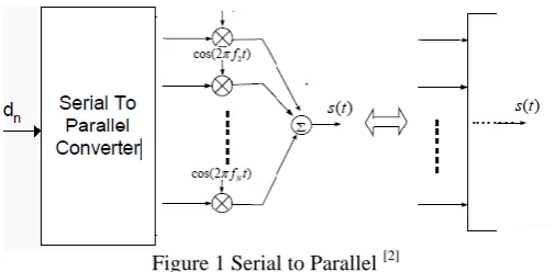 Figure 1 Serial to Parallel [2] 