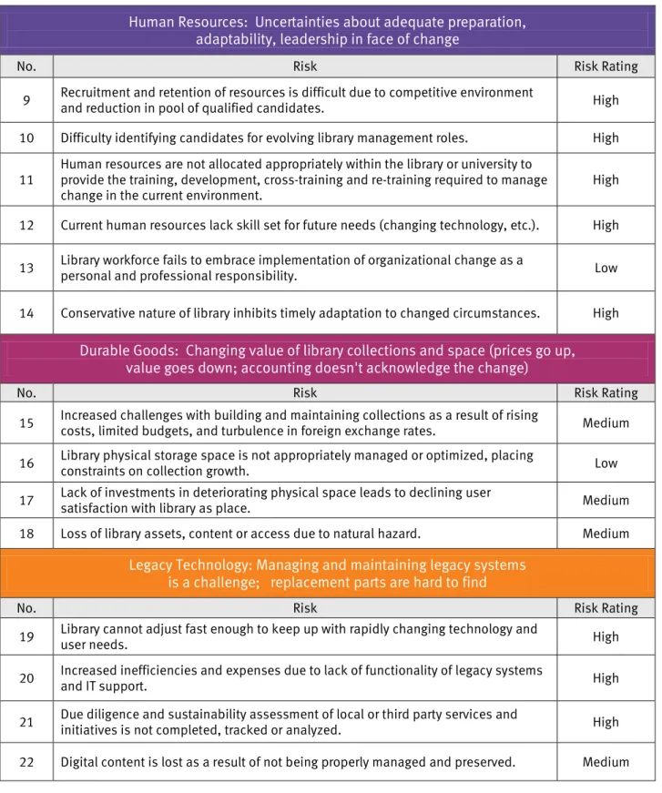 Table 2. Register of categorized risks  (continued)