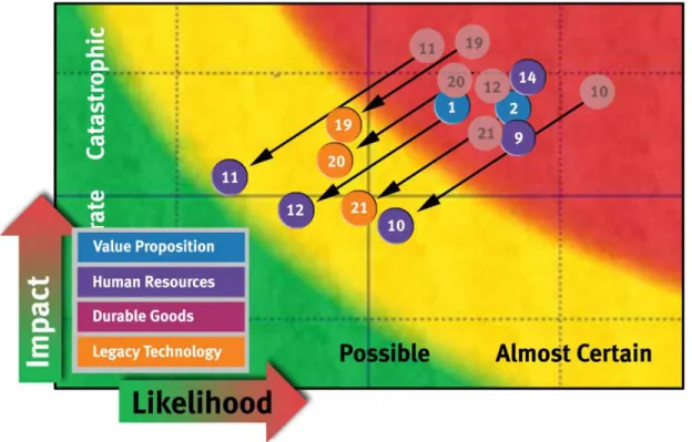 Figure 5. Proposed High risk mitigation strategy and sequence 