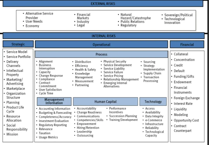 Figure 1. Categories used by interviewees in contemplating current risks  The interviewees were asked to rank their inventory of risks (high, high/medium, medium,  medium/low or low) and provide supporting reasons for their rankings, as well as specific  e