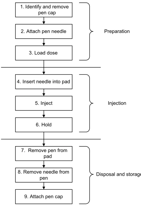 Figure 1 The FixPen (Notes:A) and Forteo (B) disposable pen injectors used in the study