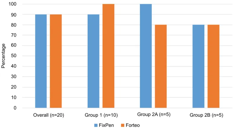 Figure 4 Initial injection-success rate.Notes: Success rate defined as the fraction of injections where tasks 1–5 (cap removal, needle attachment, dose loading, needle insertion, injection) were completed by the user without any involvement by the moderato