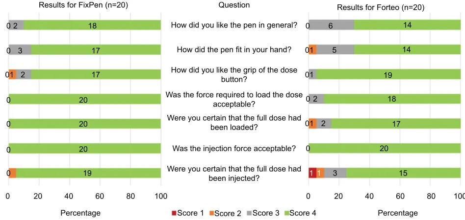 Figure 5 User-feedback scores on usability questions asked at the end of the handling test.Notes: Users self-reported convenience on a scale of 1–4, where 4 represented the highest degree of convenience