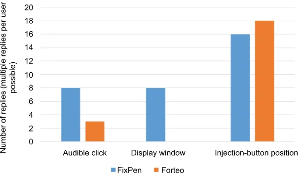 Figure 6 User feedback on which pen feature indicated that the injection had been completed.Notes: Results combined for all user groups (n=20).